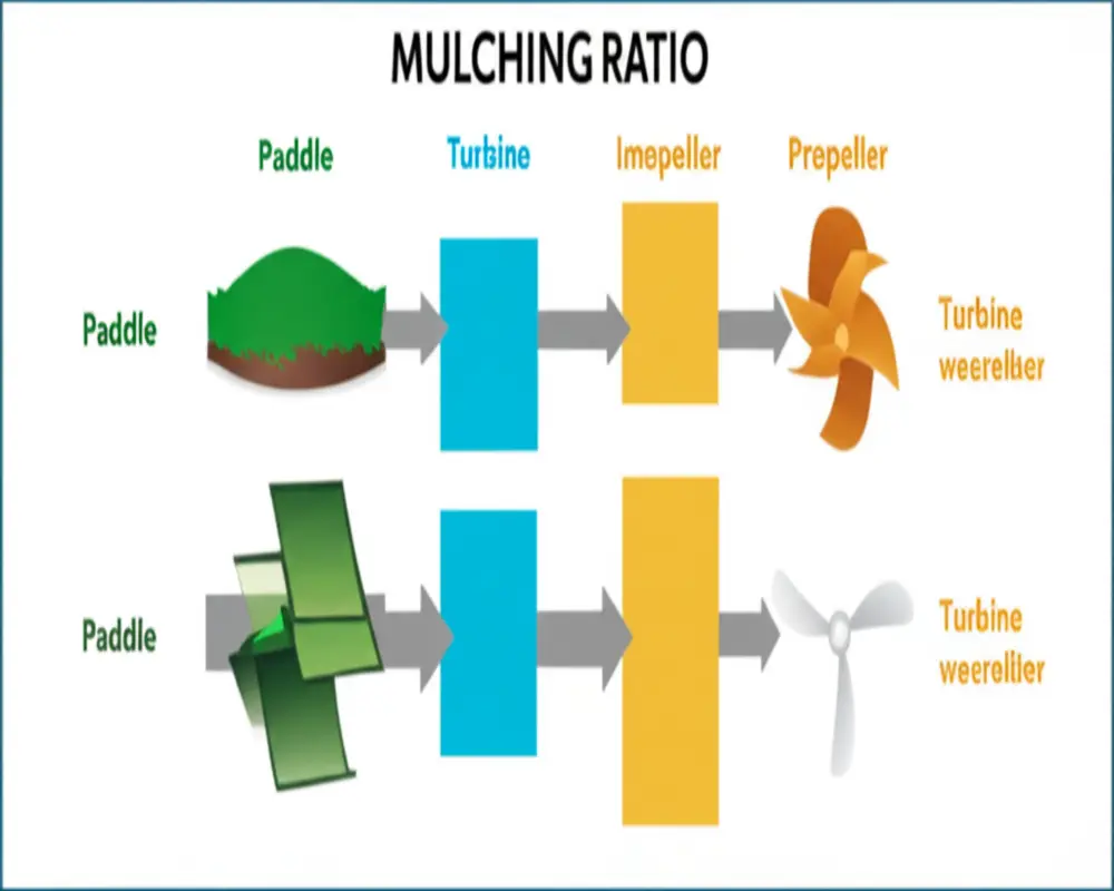Diagram illustrating mulching ratio and impeller types