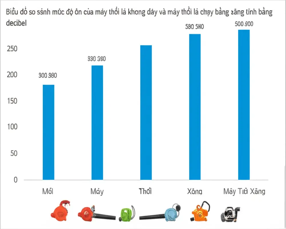 Noise level comparison of cordless and gas leaf blowers in decibels